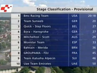 Tour de Suiza: Clasificaciones completas de la etapa 1