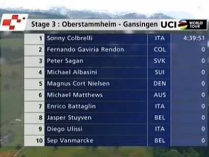 Tour de Suiza: Clasificaciones completas de la etapa 3