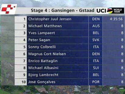 Tour de Suiza: Clasificaciones completas de la etapa 4