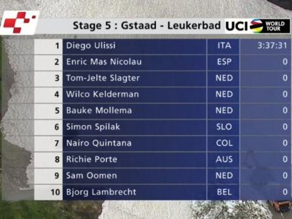 Tour de Suiza: Clasificaciones completas de la etapa 5