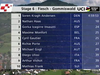 Tour de Suiza: Clasificaciones completas de la etapa 6