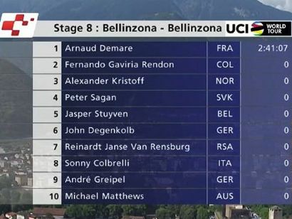 Tour de Suiza: Clasificaciones de la etapa 8