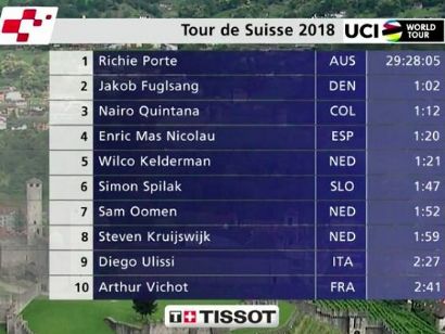 Tour de Suiza: Clasificaciones de la etapa 9