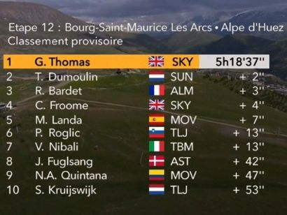 Tour de Francia: Clasificaciones de la etapa 12