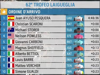 Clasificaciones completas del Trofeo Laigueglia 2025