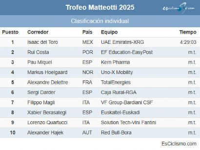 Clasificaciones completas del Trofeo Matteotti 2025