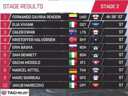 Tour de los Emiratos 2019: Clasificaciones completas de la etapa 2