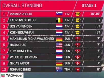 Tour de los Emiratos 2019: Clasificaciones completas de la etapa 1
