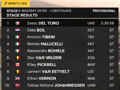 Clasificaciones completas de la 1� etapa del UAE Tour 2026