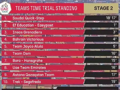 UAE Tour 2023: Clasificaciones de la 2ª etapa