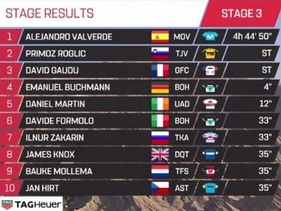 Tour de los Emiratos 2019: Clasificaciones completas de la etapa 3
