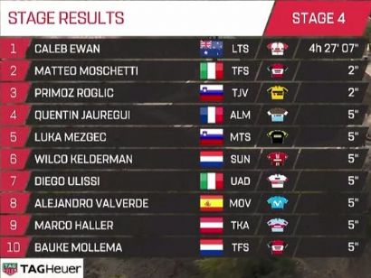 Tour de los Emiratos 2019: Clasificaciones completas de la etapa 4