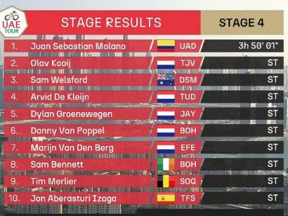 UAE Tour 2023: Clasificaciones de la 4ª etapa