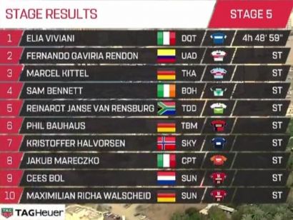 Tour de los Emiratos 2019: Clasificaciones completas de la etapa 5