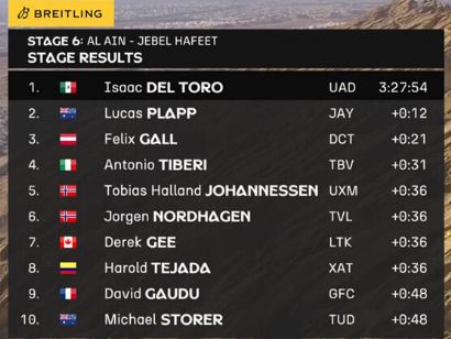 Clasificaciones completas de la 6� etapa del UAE Tour 2026