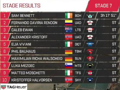 Tour de los Emiratos 2019: Clasificaciones completas de la etapa 7 (última)