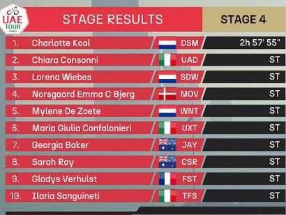 UAE Tour Femenino 2023: Clasificaciones de la 4ª y última etapa