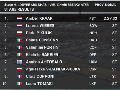 UAE Tour Femenino 2024: Clasificaciones de la 4ª etapa (última)