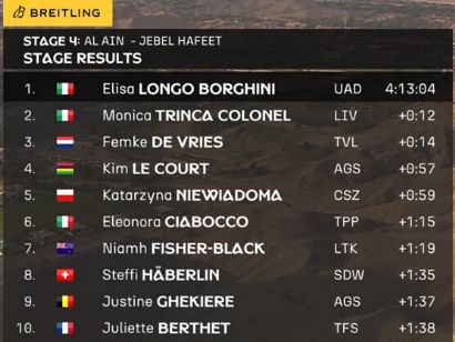 Clasificaciones completas de la 4� y �ltima etapa del UAE Tour Femenino 2026