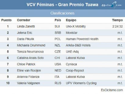 Clasificaciones completas de la VCV Féminas - Gran Premio Tuawa 2025