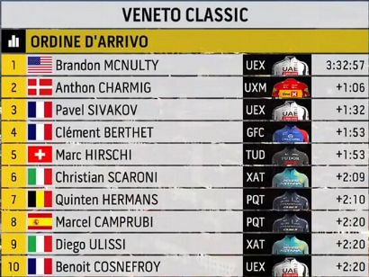 Clasificaciones completas de la Veneto Classic 2026