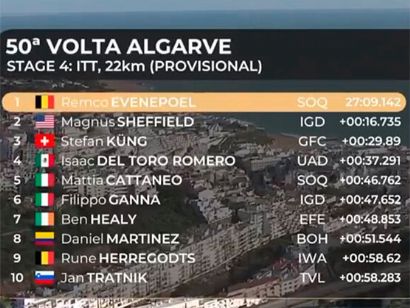 Volta al Algarve 2024: Clasificaciones completas de la 4ª etapa