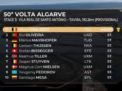 Volta al Algarve 2024: Clasificaciones completas de la 3ª etapa