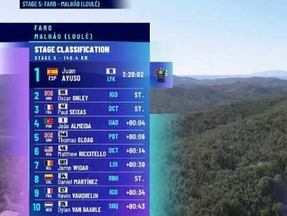 Clasificaciones completas de la 5� etapa de la Volta al Algarve 2026 (�ltima)
