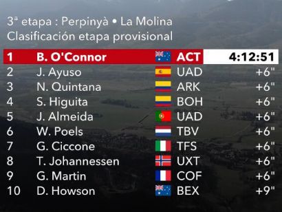 Volta a Catalunya 2022: Clasificaciones de la etapa 3
