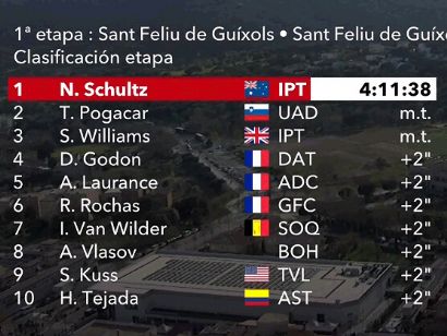 Volta a Catalunya 2024: Clasificaciones completas de la 1ª etapa