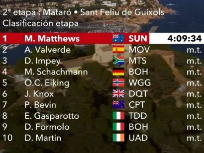 Volta a Catalunya 2019: Clasificaciones completas de la etapa 2