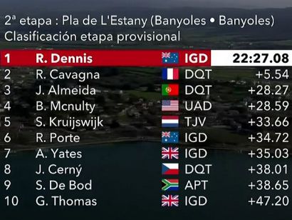 Volta a Catalunya 2021: Clasificaciones de la etapa 2