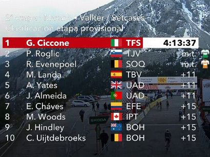 Volta a Catalunya 2023: Clasificaciones completas de la 2ª etapa