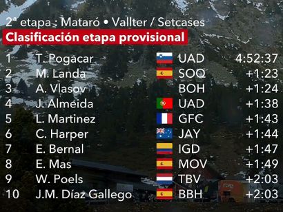 Volta a Catalunya 2024: Clasificaciones completas de la 2ª etapa