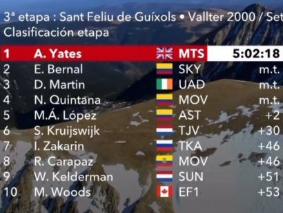 Volta a Catalunya 2019: Clasificaciones completas de la etapa 3