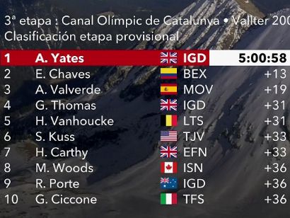 Volta a Catalunya 2021: Clasificaciones de la etapa 3