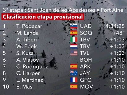Volta a Catalunya 2024: Clasificaciones completas de la 3ª etapa