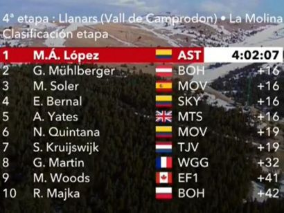 Volta a Catalunya 2019: Clasificaciones completas de la etapa 4