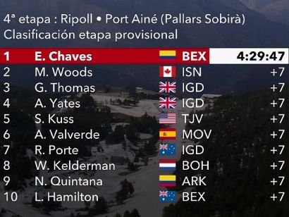 Volta a Catalunya 2021: Clasificaciones de la etapa 4