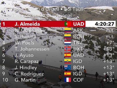 Volta a Catalunya 2022: Clasificaciones de la etapa 4