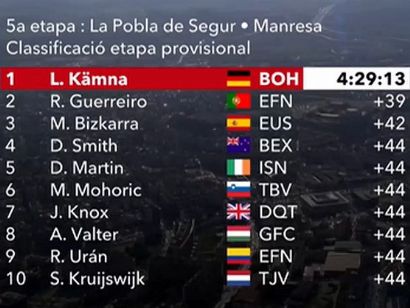 Volta a Catalunya 2021: Clasificaciones de la etapa 5
