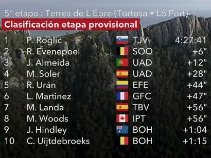Volta a Catalunya 2023: Clasificaciones completas de la 5ª etapa