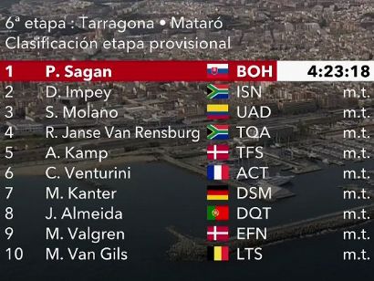 Volta a Catalunya 2021: Clasificaciones de la etapa 6