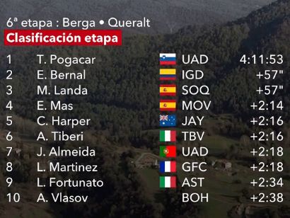 Volta a Catalunya 2024: Clasificaciones completas de la 6ª etapa