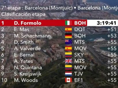 Volta a Catalunya 2019: Clasificaciones completas de la etapa 7 (última)