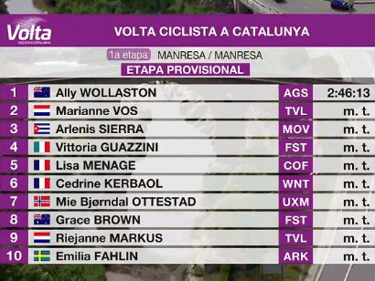 Volta a Catalunya Femenina 2024: Clasificaciones de la 1ª etapa