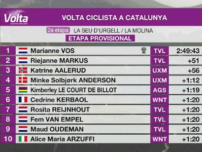 Volta a Catalunya Femenina 2024: Clasificaciones de la 2ª etapa