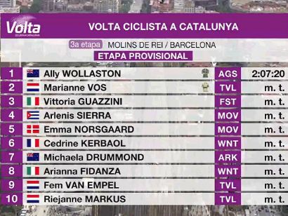 Volta a Catalunya Femenina 2024: Clasificaciones de la 3ª etapa (última)