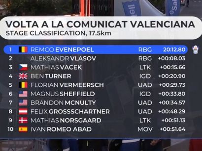 Clasificaciones completas de la 2� etapa de la Volta a la Comunitat Valenciana 2026