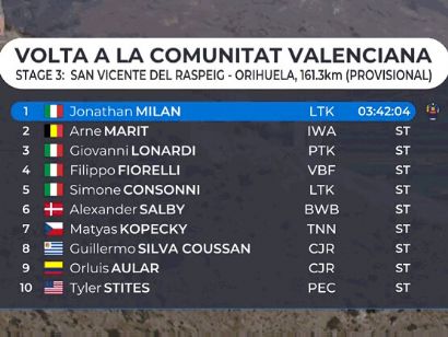 Clasificaciones de la tercera etapa de la Volta a la Comunitat Valenciana 2024